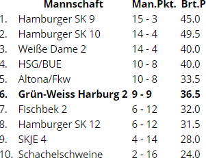 SK Marmstorf Schach Tabelle der Bezirksliga A