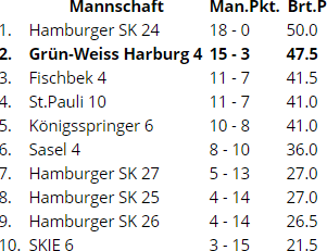 SK Marmstorf Schach Tabelle der Kreisklasse A