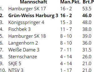 SK Marmstorf Schach Tabelle der Kreisliga A