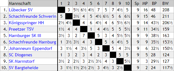 SK Marmstorf Ergebnis Tabelle